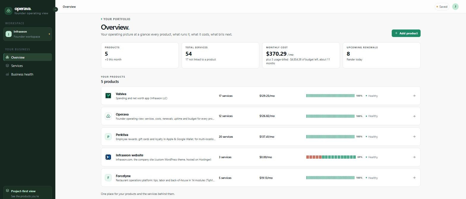 The Operava overview: four totals and one row per product with services, cost, uptime and health